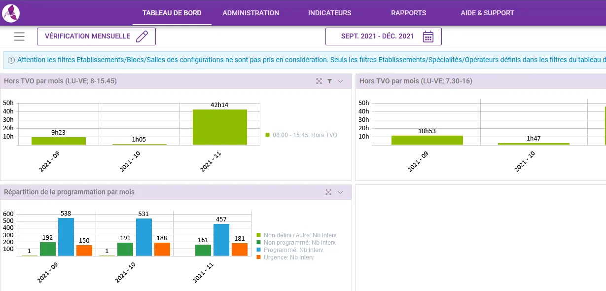 The monthly verification dashboard for September to December 2021. Bar charts show hours worked outside planned theatre opening time per month, and beside them the number of interventions per month broken down into planned, unplanned, emergency and undefined.