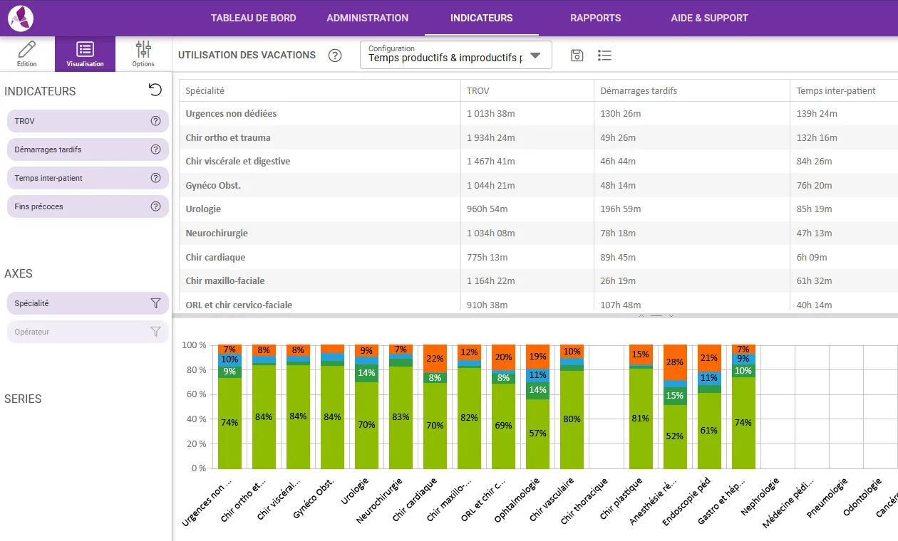 The indicators screen. A table lists surgical specialities — emergency, orthopaedic and trauma, visceral and digestive, gynaecology and obstetrics, urology — against columns for theatre time, late starts and time between patients. Below it, a stacked bar chart shows each speciality's split of that time as percentages.